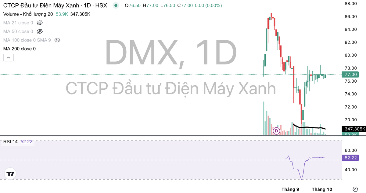 Cổ phiếu DMX giảm từ ngày 12/8 tới nay.