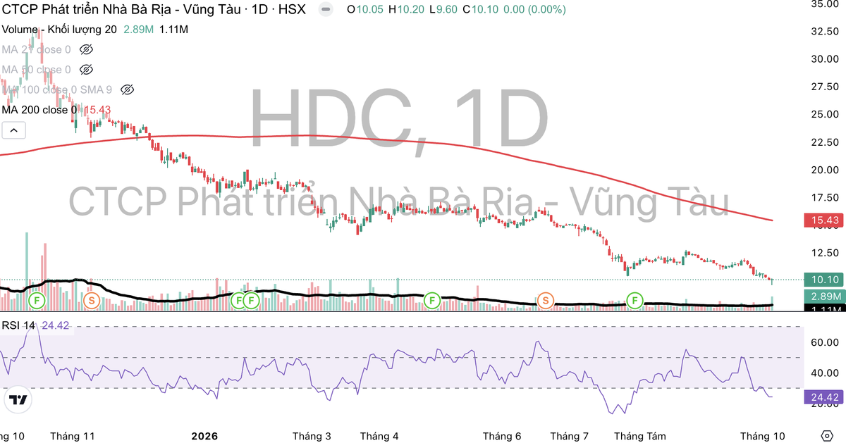 Cổ phiếu HDC giao dịch dưới đường MA 200.