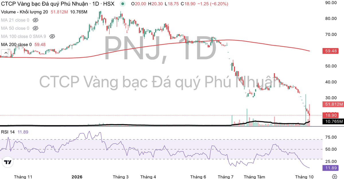 Cổ phiếu PNJ tiếp tục dò đáy.