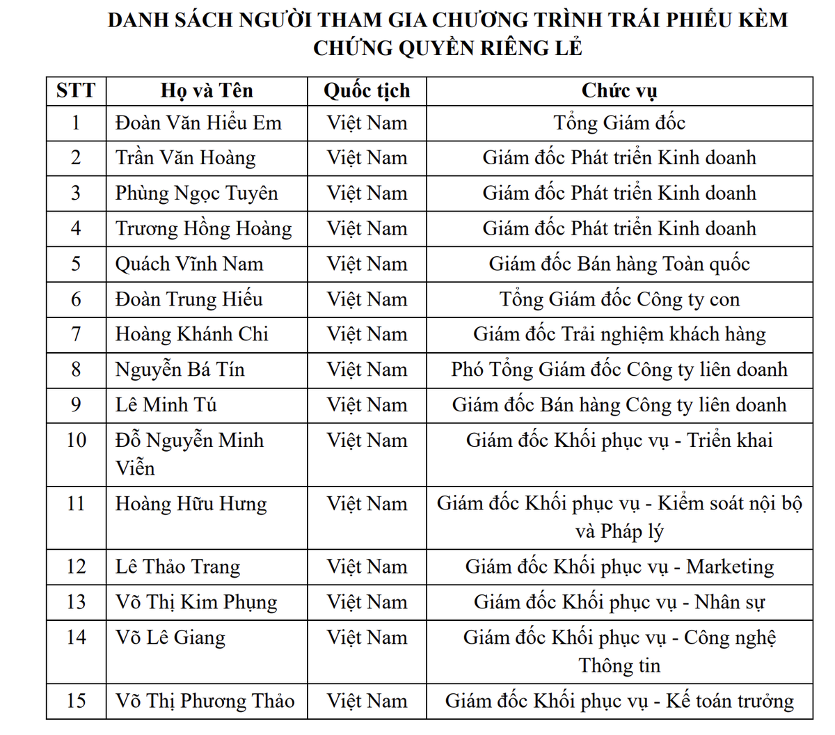 Danh sách 15 lãnh đạo mua trái phiếu.