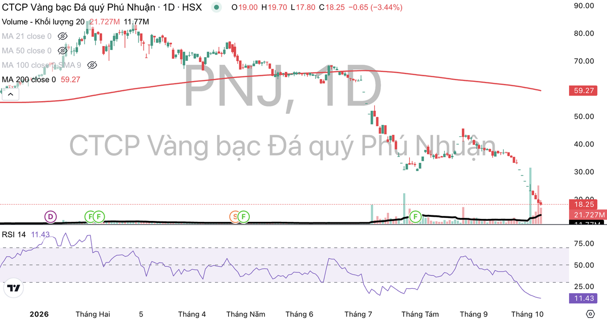 Cổ phiếu PNJ tiếp tục dò đáy.