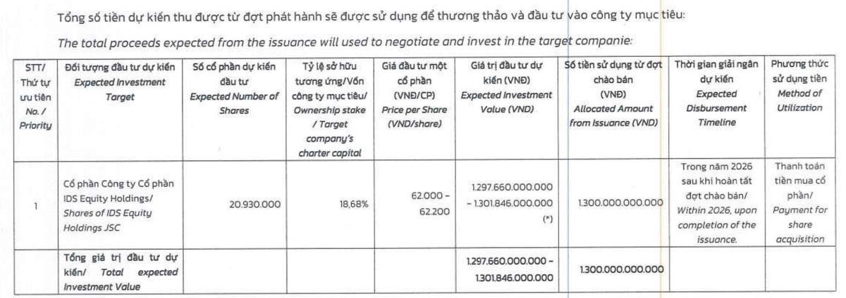 Mục đích huy động vốn đợt phát hành riêng lẻ của One Capital Hospitality. Mục đích huy động vốn đợt phát hành riêng lẻ của One Capital Hospitality.