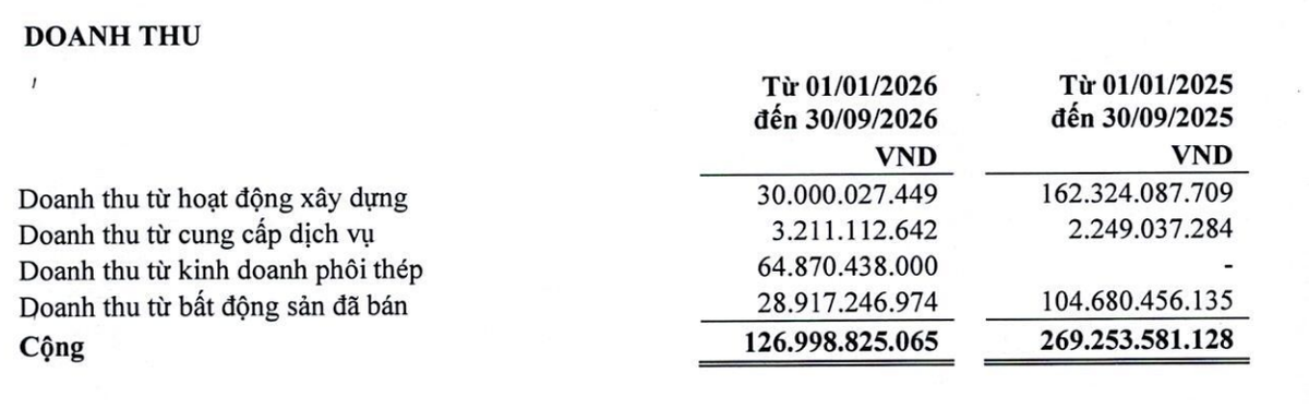 Nhà và Đô thị Nam Hà Nội hụt doanh thu xây dựng và bất động sản trong 9 tháng đầu năm 2026.