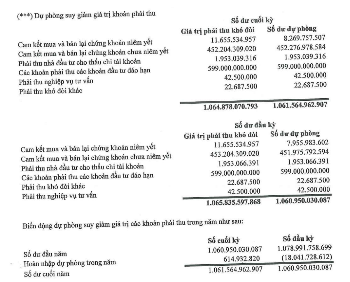 Agriseco thuyết minh dự phòng suy giảm giá trị các khoản phải thu là 1.061,56 tỷ đồng. Agriseco thuyết minh dự phòng suy giảm giá trị các khoản phải thu là 1.061,56 tỷ đồng.