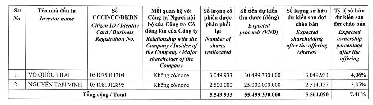Danh sách hai nhà đầu tư tham gia đợt phát hành cổ phiếu mà cổ đông hiện hữu không mua hết. Danh sách hai nhà đầu tư tham gia đợt phát hành cổ phiếu mà cổ đông hiện hữu không mua hết.