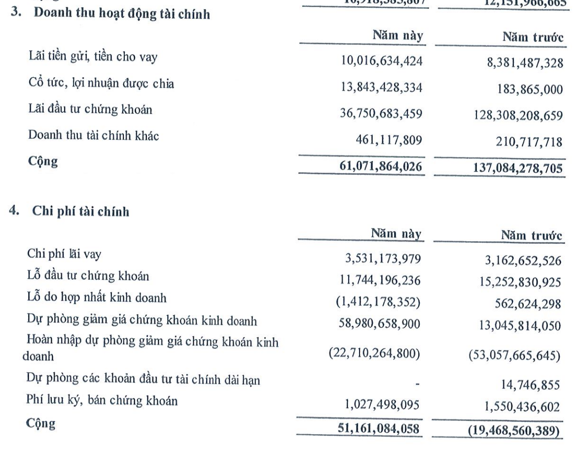 Nhà Đà Nẵng tăng trích lập dự phòng đầu tư chứng khoán trong 9 tháng đầu năm 2026. Nhà Đà Nẵng tăng trích lập dự phòng đầu tư chứng khoán trong 9 tháng đầu năm 2026.