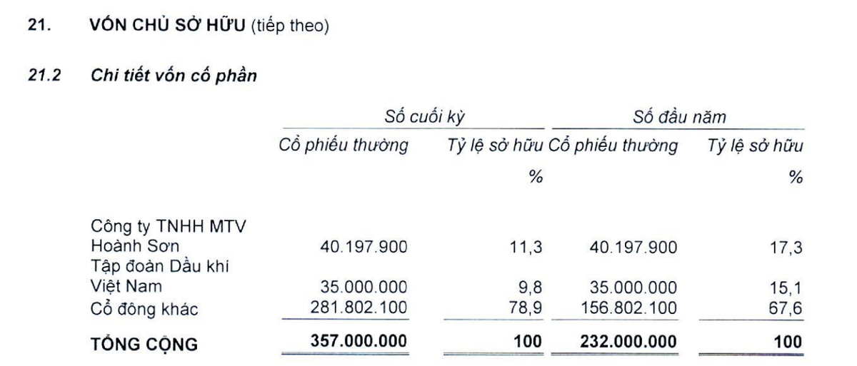 Cổ đông nhà nước tiếp tục bị pha loãng tại PAP trong 9 tháng đầu năm 2026. Cổ đông nhà nước tiếp tục bị pha loãng tại PAP trong 9 tháng đầu năm 2026.