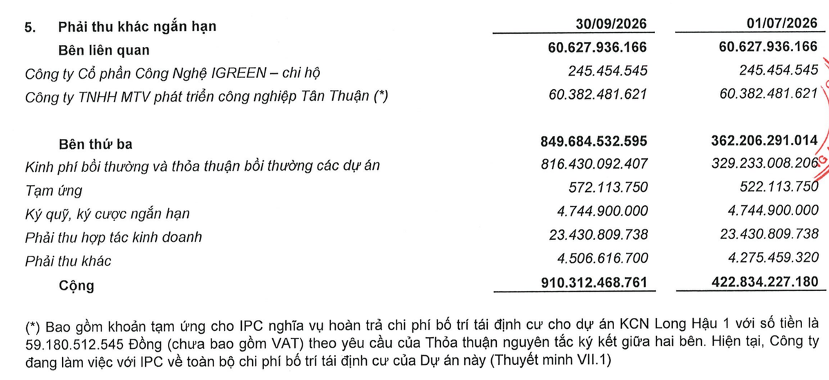 Long Hậu ghi nhận tăng mạnh khoản mục kinh phí bối thường và thoả thuận bồi thường các dự án trong 9 tháng đầu 2026. Long Hậu ghi nhận tăng mạnh khoản mục kinh phí bối thường và thoả thuận bồi thường các dự án trong 9 tháng đầu 2026.