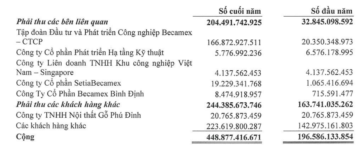 Becamex BCE tăng phải thu khách hàng Becamex IDC trong 9 tháng đầu năm 2026.