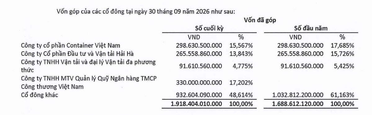 Hải An có ba cổ đông lớn tại thời điểm 30/9/2026. Hải An có ba cổ đông lớn tại thời điểm 30/9/2026.