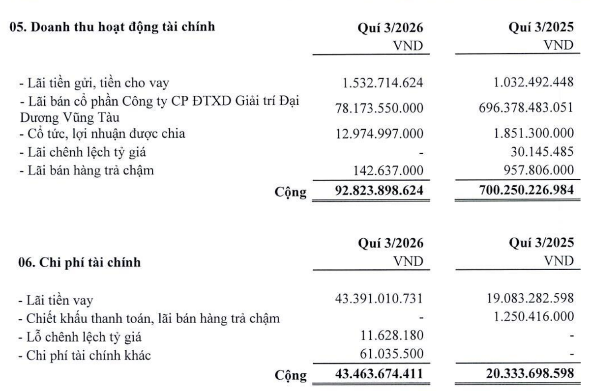 Hodeco hụt lãi bán vốn trong quý III/2026. Hodeco hụt lãi bán vốn trong quý III/2026.