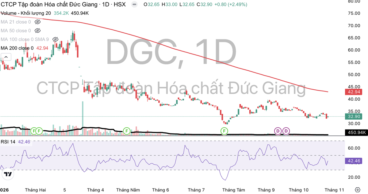 Cổ phiếu DGC giảm mạnh và giao dịch dưới đường MA 200.