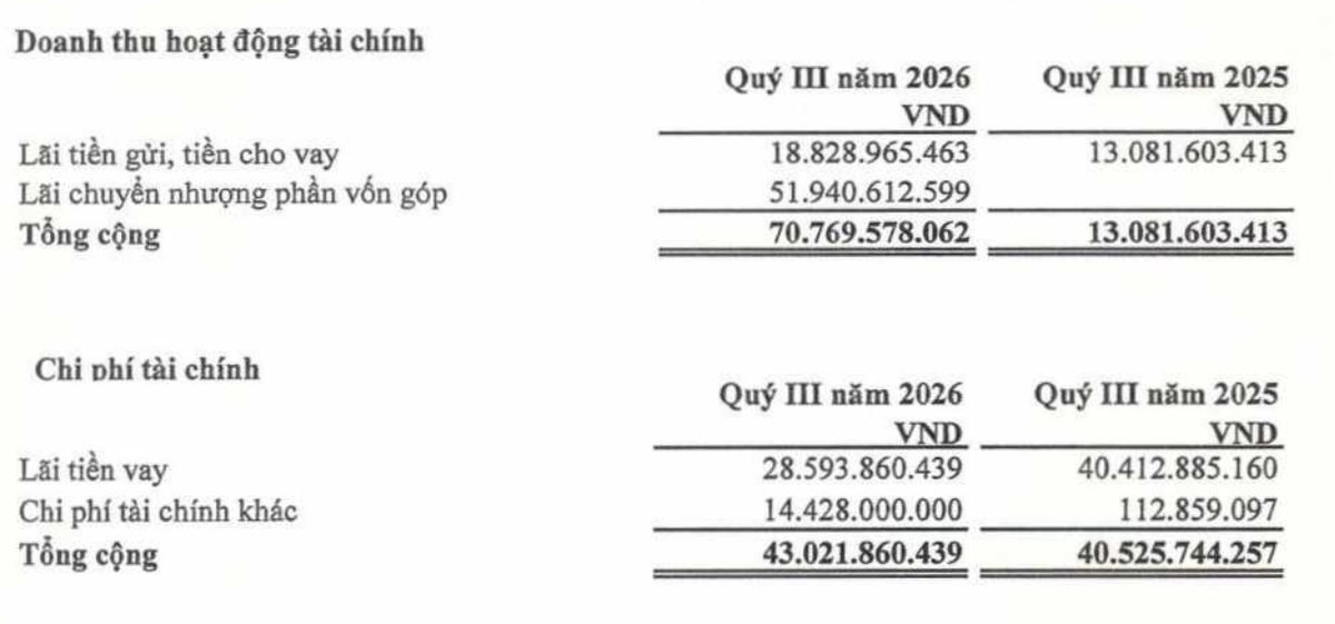 HPX có lãi nhờ chuyển nhượng phần vốn góp đột biến trong quý III/2026.