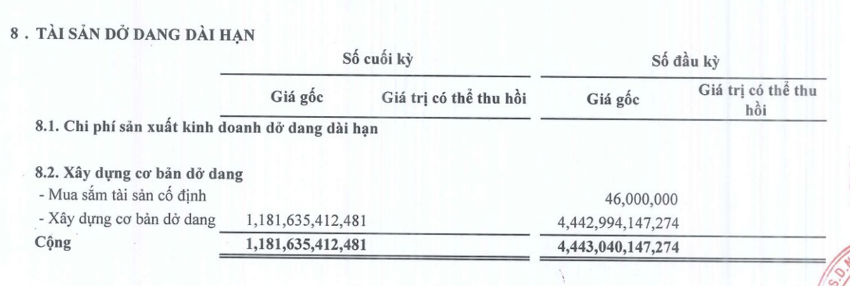 Thép Nam Kim giảm tài sản dở dang dài hạn và tăng tài sản cố định trong 9 tháng đầu năm 2026.
