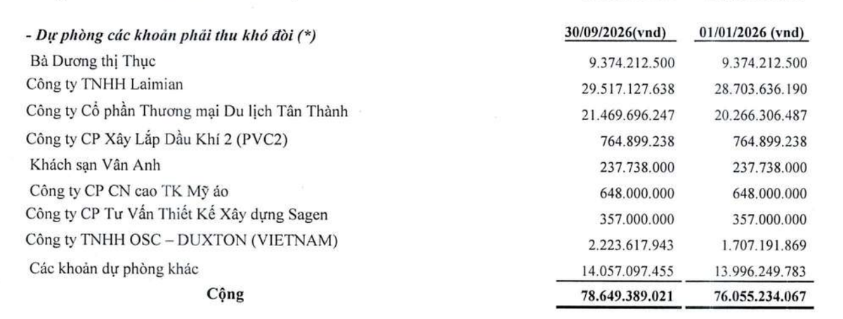 DICERA Holdings đang trích lập dự phòng 78,6 tỷ đồng tại thời điểm 30/9/2026.