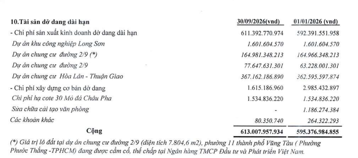 DICERA Holdings thuyết minh tài sản dở dang dài hạn tại thời điểm 30/9/2026.