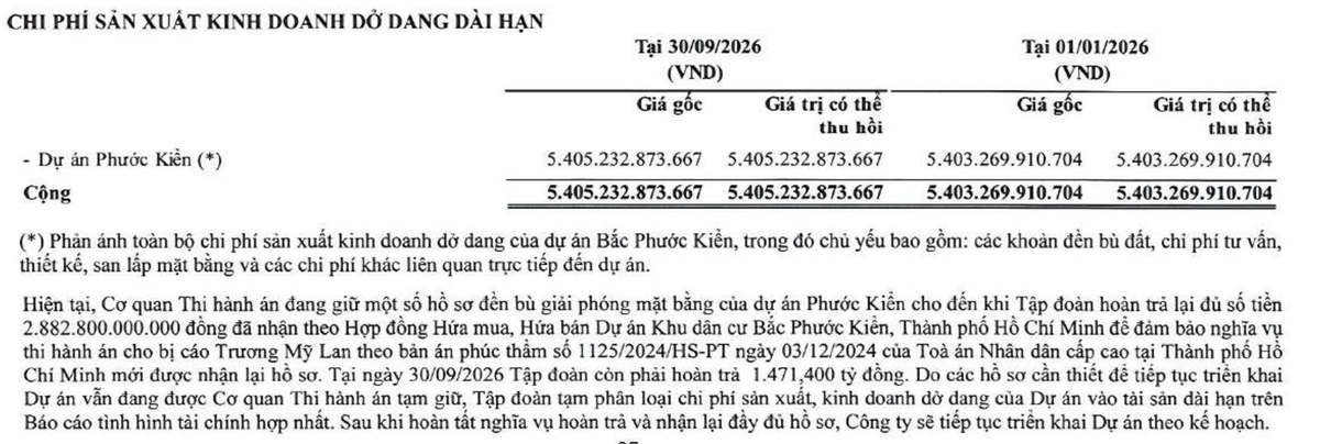 Quốc Cường Gia Lai ghi nhận tài sản dở dang liên quan dự án Phước Kiển. Quốc Cường Gia Lai ghi nhận tài sản dở dang liên quan dự án Phước Kiển.