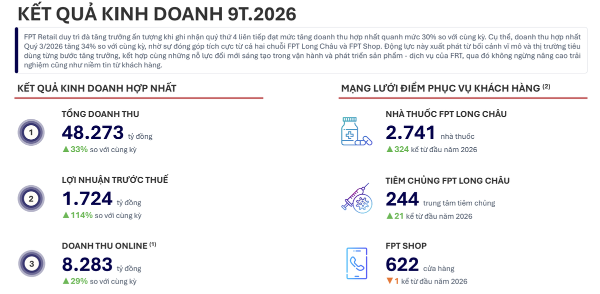 FPT Retail ghi nhận doanh thu 48.273 tỷ đồng trong 9 tháng đầu năm 2026.