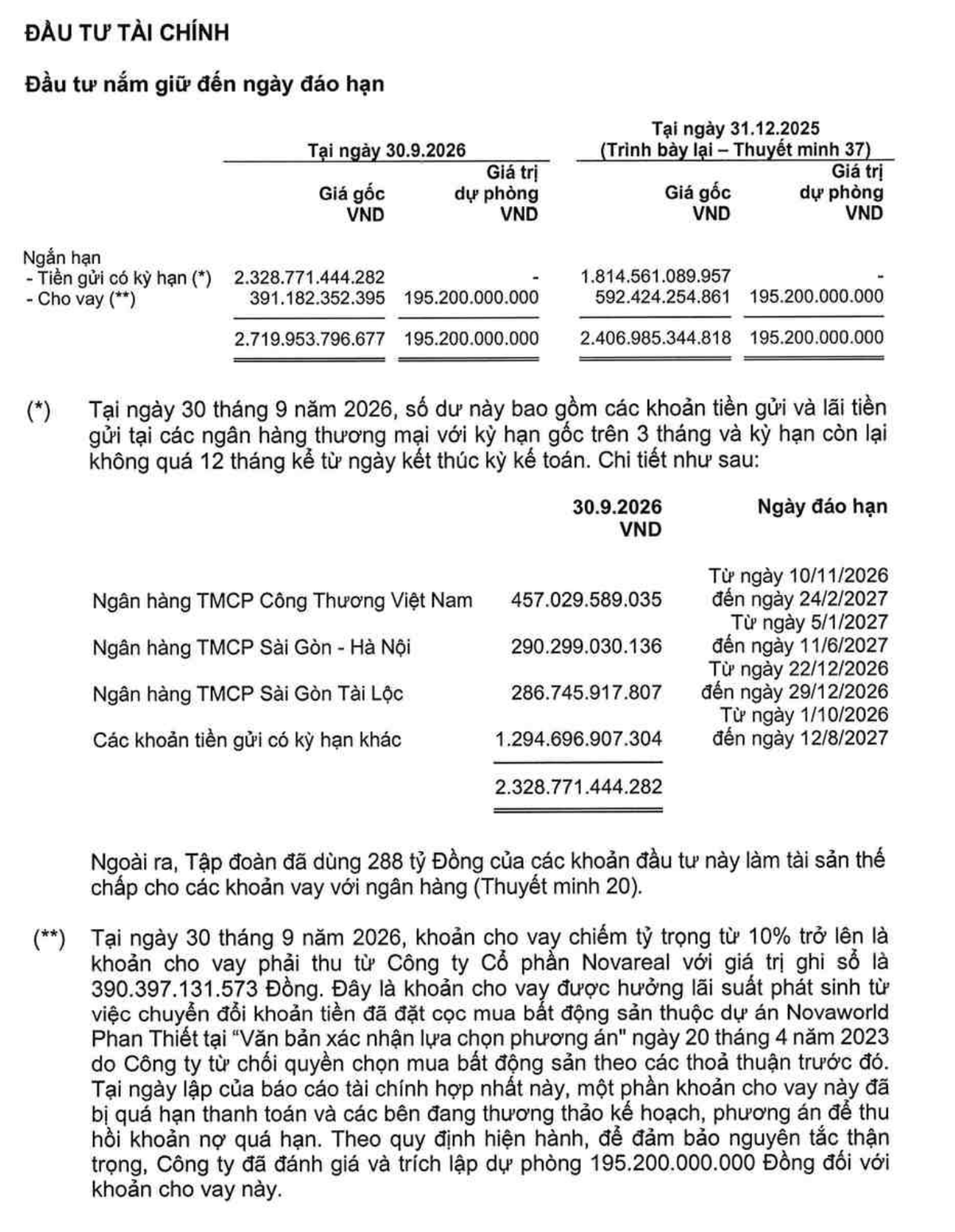 Gỗ An Cường đã trích lập 195,2 tỷ đồng khoản cho Novareal vay.