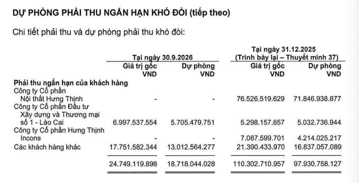 Danh sách nợ xấu của Gỗ An Cường tại thời điểm 30/9/2026.