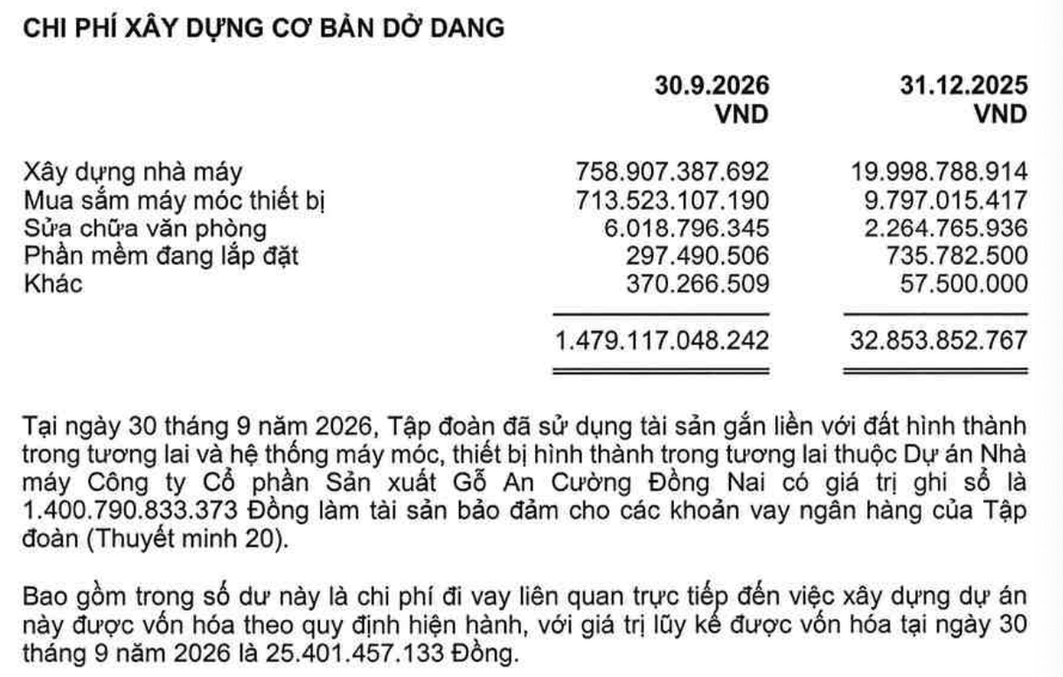 Cơ cấu chi phí xây dựng cơ bản dở dang của Gỗ An Cường tại thời điểm 30/9/2026.