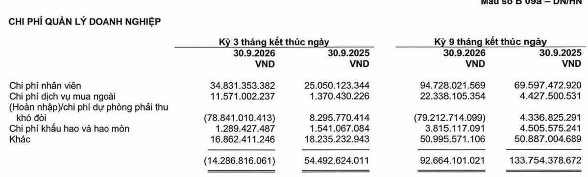 Gỗ An Cường ghi nhận chi phí quản lý doanh nghiệp âm trong quý III/2026.