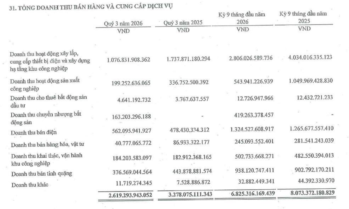 PC1 hụt doanh thu xây lắp, cung cấp thiết bị và xây dựng hạ tầng khu công nghiệp trong quý III/2026.