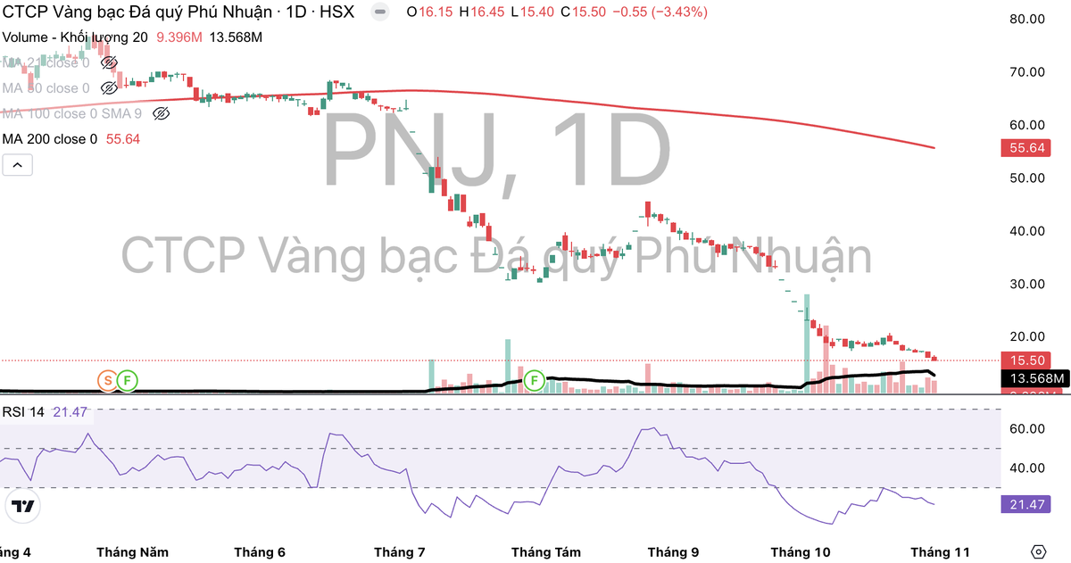 Cổ phiếu PNJ đang giao dịch dưới đường MA 200. Cổ phiếu PNJ đang giao dịch dưới đường MA 200.