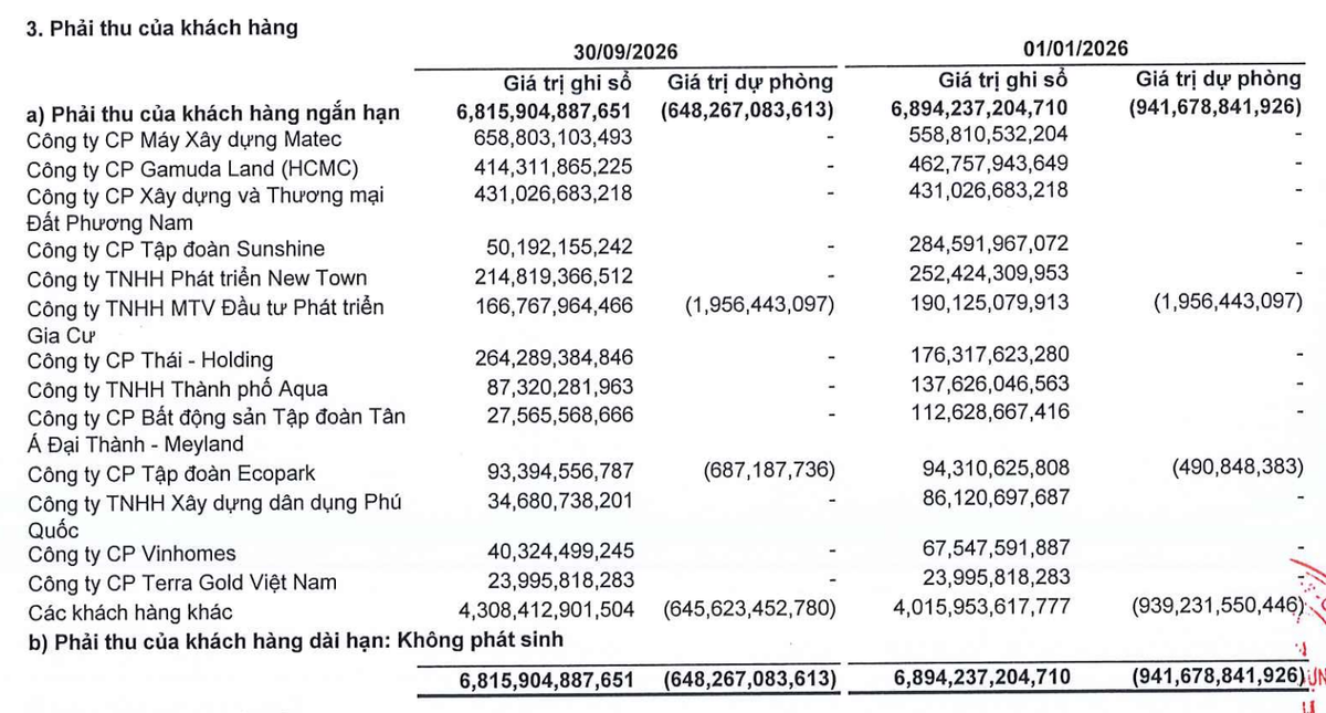 Xây dựng Hòa Bình đã dự phòng 648,3 tỷ đồng liên quan phải thu của khách hàng ngắn hạn.