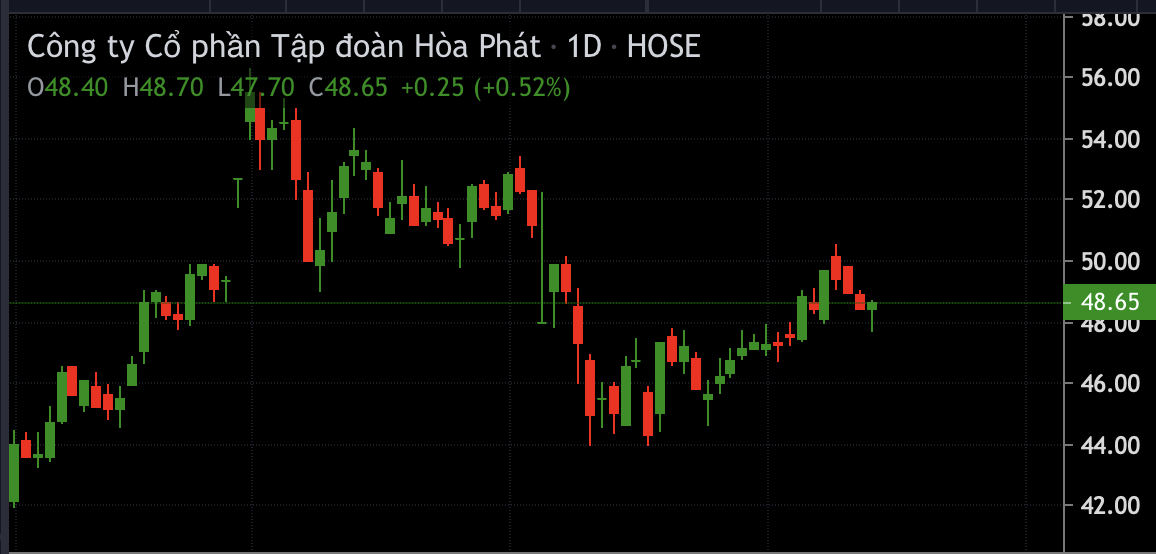 Biến động giá cổ phiếu HPG trên sàn HOSE