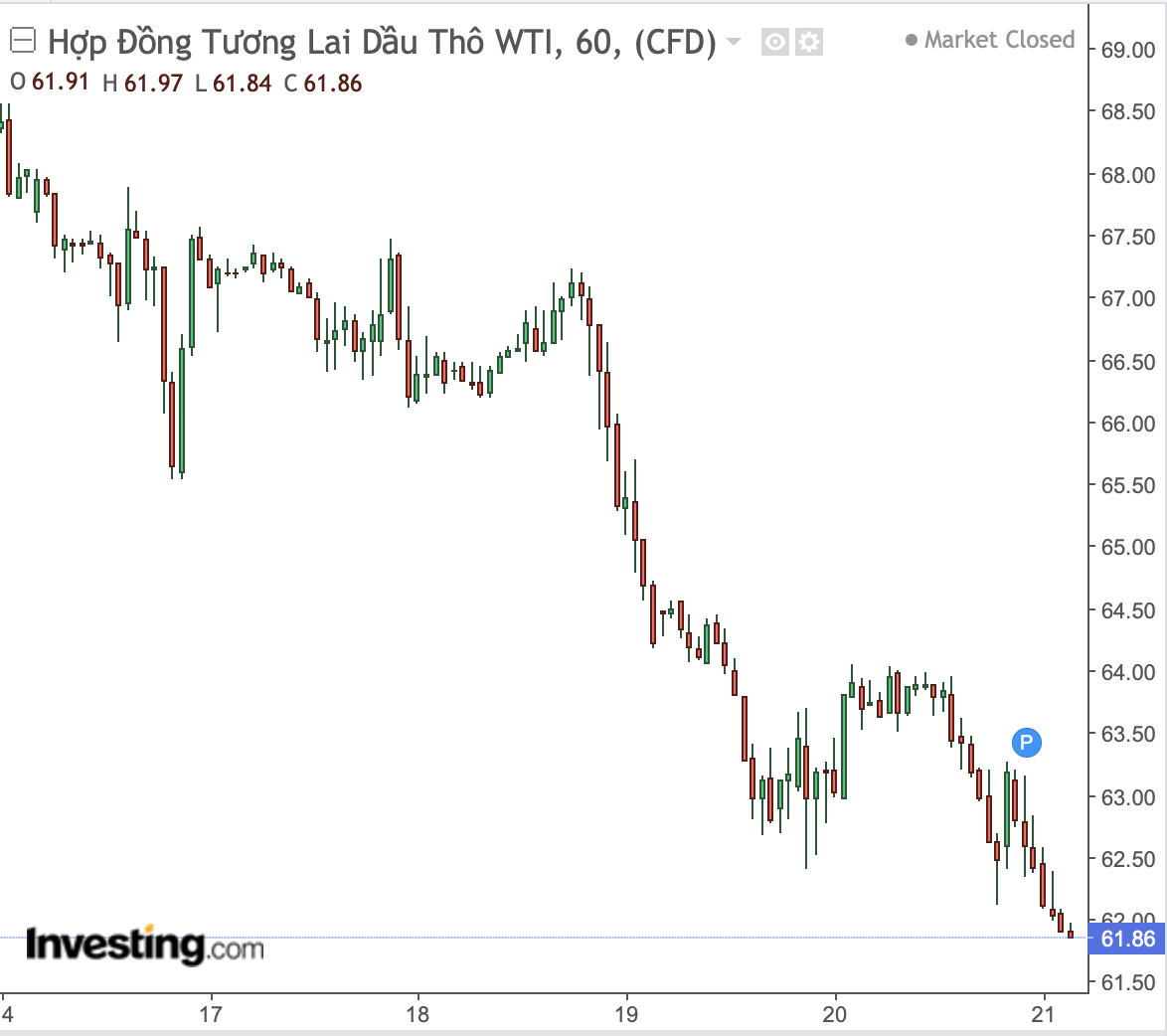 Biến động giá dầu WTI trong 7 ngày (Đơn vị: USD/thùng). Nguồn Investing.com