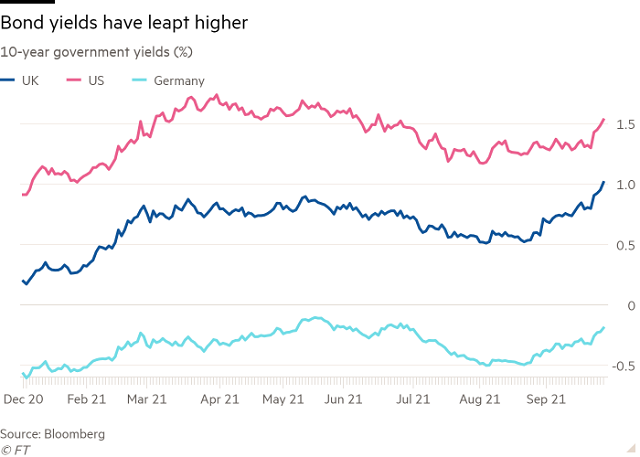 Lợi suất trái phiếu chính phủ Mỹ, Đức, Anh kỳ hạn 10 năm đều tăng do kỳ vọng lãi suất sẽ sớm tăng lên. Nguồn: Bloomberg Lợi suất trái phiếu chính phủ Mỹ, Đức, Anh kỳ hạn 10 năm đều tăng do kỳ vọng lãi suất sẽ sớm tăng lên. Nguồn: Bloomberg