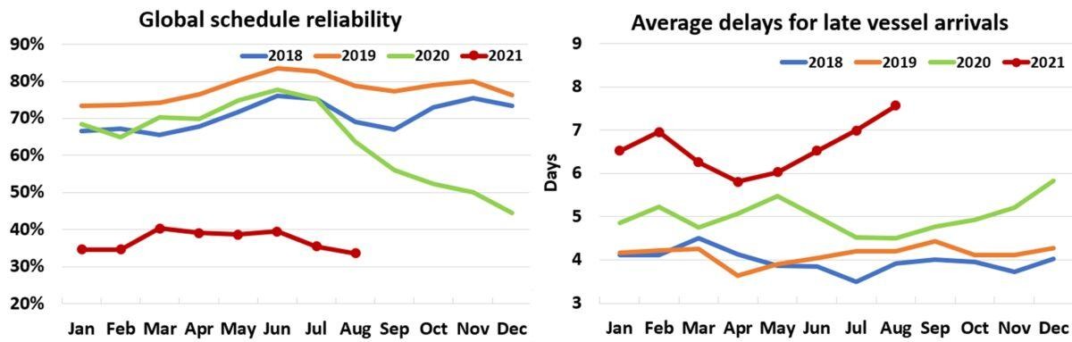 Biểu đồ về chỉ số Độ tin cậy về lịch trình đường biển toàn cầu (đơn vị: %) và Sự chậm trễ trung bình đối với các chuyến tàu muộn (đơn vị: ngày) qua các năm. Nguồn: Sea-Intelligence