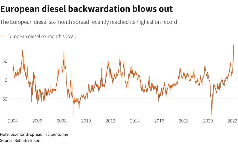 Biến động giá dầu Diesel trong 6 tháng gần đây tăng mạnh