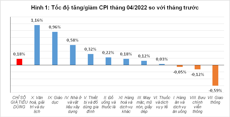 Diễn biến giá tiêu dùng tháng 4/2022 so với tháng trước của một số nhóm hàng chính Diễn biến giá tiêu dùng tháng 4/2022 so với tháng trước của một số nhóm hàng chính