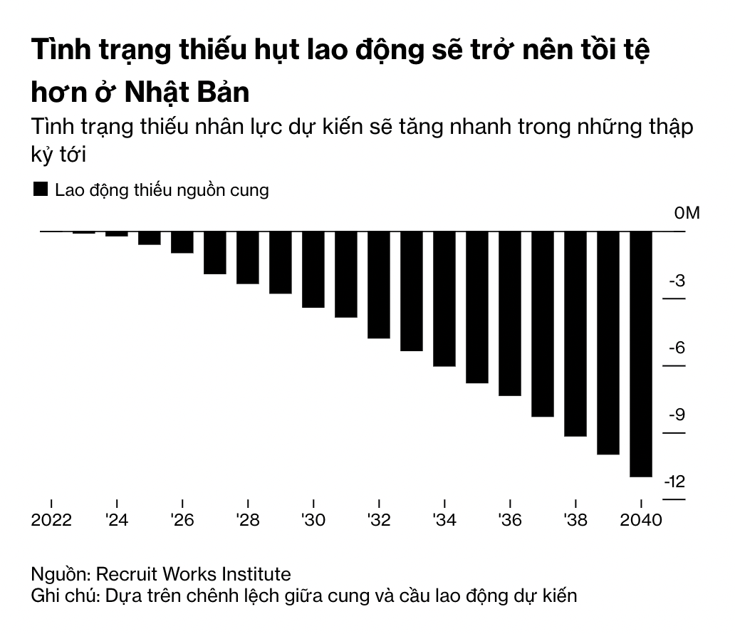 Tình trạng thiếu hụt lao động sẽ trở nên tồi tệ hơn ở Nhật Bản
