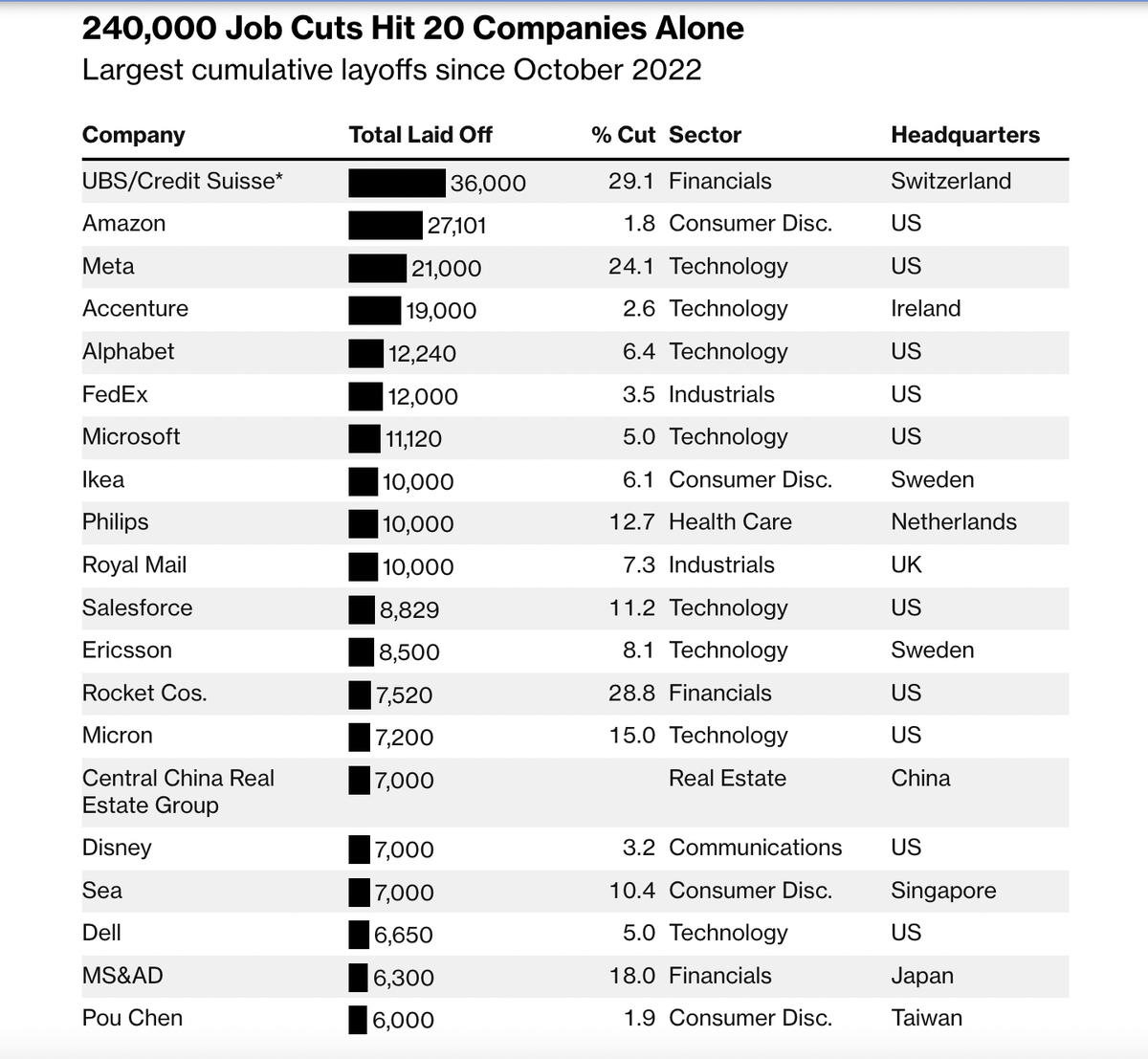 Danh sách 20 công ty lớn đã cắt giảm hơn 240.000 việc làm. Nguồn: Bloomberg.