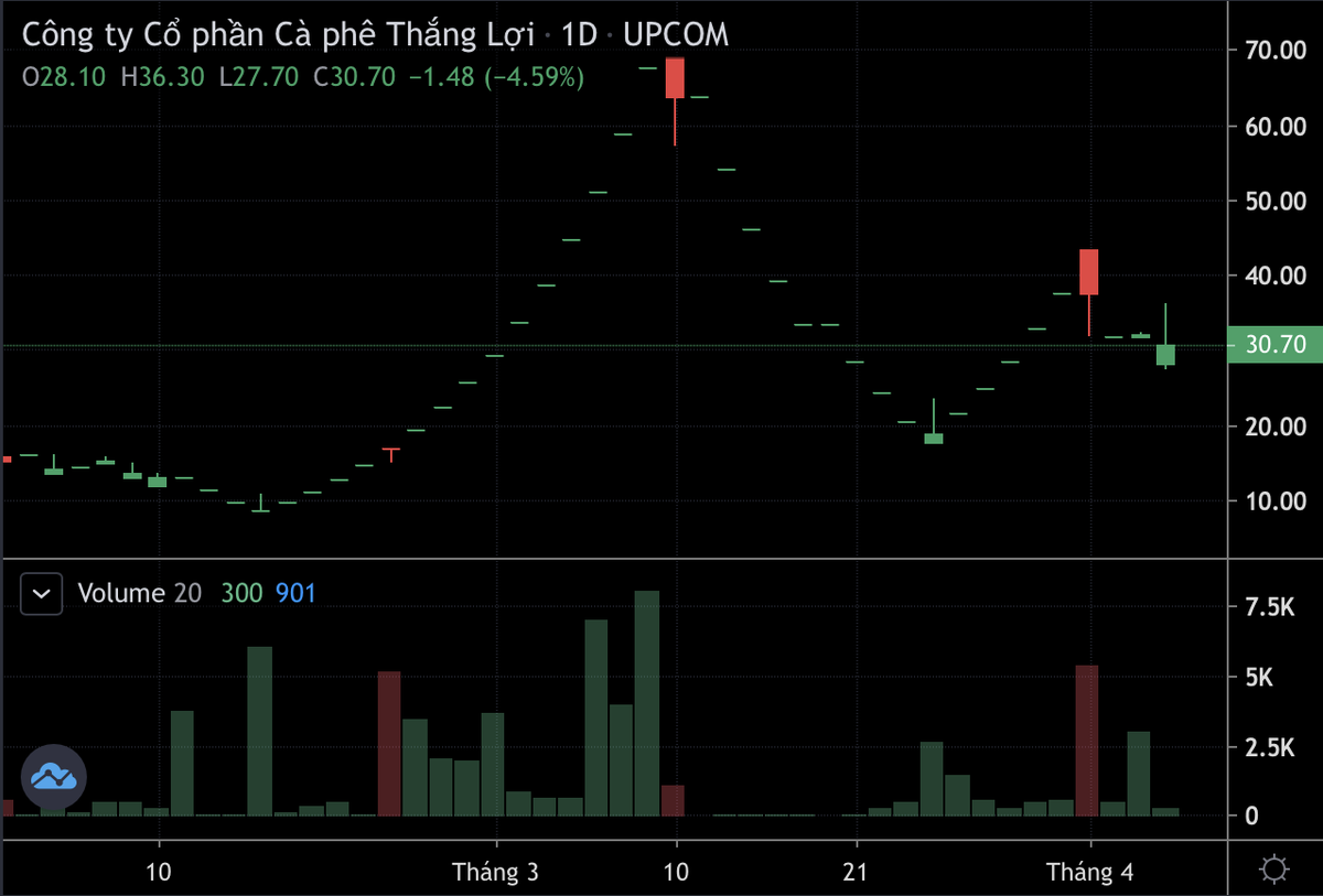 Diễn biến "trồi sụt" của cổ phiếu CFV