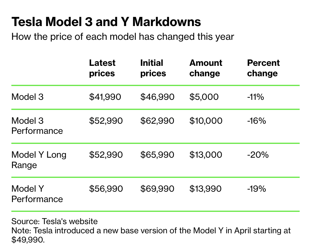 Giá bán các xe Model 3 và Model Y của Tesla đều tiếp tục giảm trong năm nay.