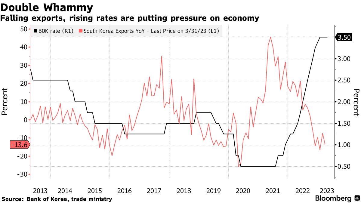 Thời điểm lãi suất (đường màu đen) tăng lên cũng là lúc hoạt động xuất khẩu của Hàn Quốc (đường màu đỏ) giảm xuống, thấy rõ nhất từ năm 2020. Nguồn: Bloomberg. Thời điểm lãi suất (đường màu đen) tăng lên cũng là lúc hoạt động xuất khẩu của Hàn Quốc (đường màu đỏ) giảm xuống, thấy rõ nhất từ năm 2020. Nguồn: Bloomberg.