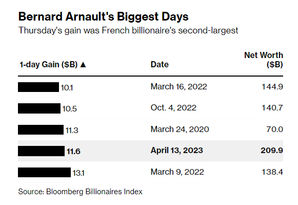 5 lần tài sản của Tỷ phú Bernard Arnault tăng mạnh nhất chỉ trong 1 ngày. Nguồn: Bloomberg Billionaires Index 5 lần tài sản của Tỷ phú Bernard Arnault tăng mạnh nhất chỉ trong 1 ngày. Nguồn: Bloomberg Billionaires Index