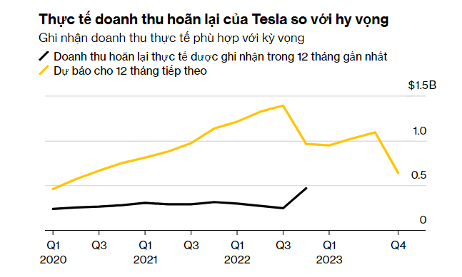 Doanh thu hoãn lại của Tesla được dự báo sẽ giảm mạnh. Nguồn: Bloomberg.