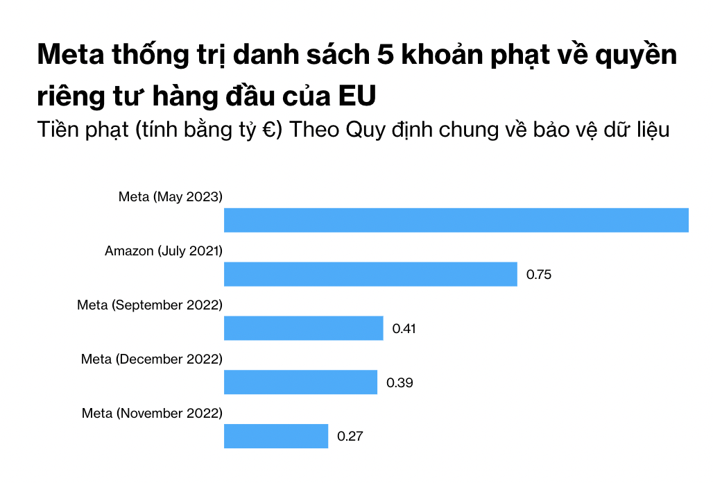 Meta có mặt trong 4/5 khoản tiền phạt về vi phạm dữ liệu và quyền riêng tư của Châu Âu. Nguồn: Bloomberg. Meta có mặt trong 4/5 khoản tiền phạt về vi phạm dữ liệu và quyền riêng tư của Châu Âu. Nguồn: Bloomberg.
