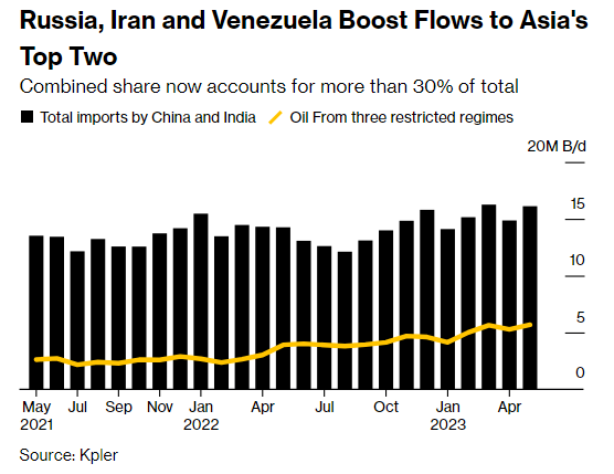 Tổng lượng dầu Trung Quốc và Ấn Độ nhập khẩu từ Nga, Iran and Venezuela đang tăng lên. Nguồn: Kpler, Bloomberg. Tổng lượng dầu Trung Quốc và Ấn Độ nhập khẩu từ Nga, Iran and Venezuela đang tăng lên. Nguồn: Kpler, Bloomberg.