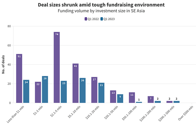 Giá trị quy mô các giao dịch giảm mạnh trong năm 2023. Nguồn: SE Asia Deal Review. Giá trị quy mô các giao dịch giảm mạnh trong năm 2023. Nguồn: SE Asia Deal Review.