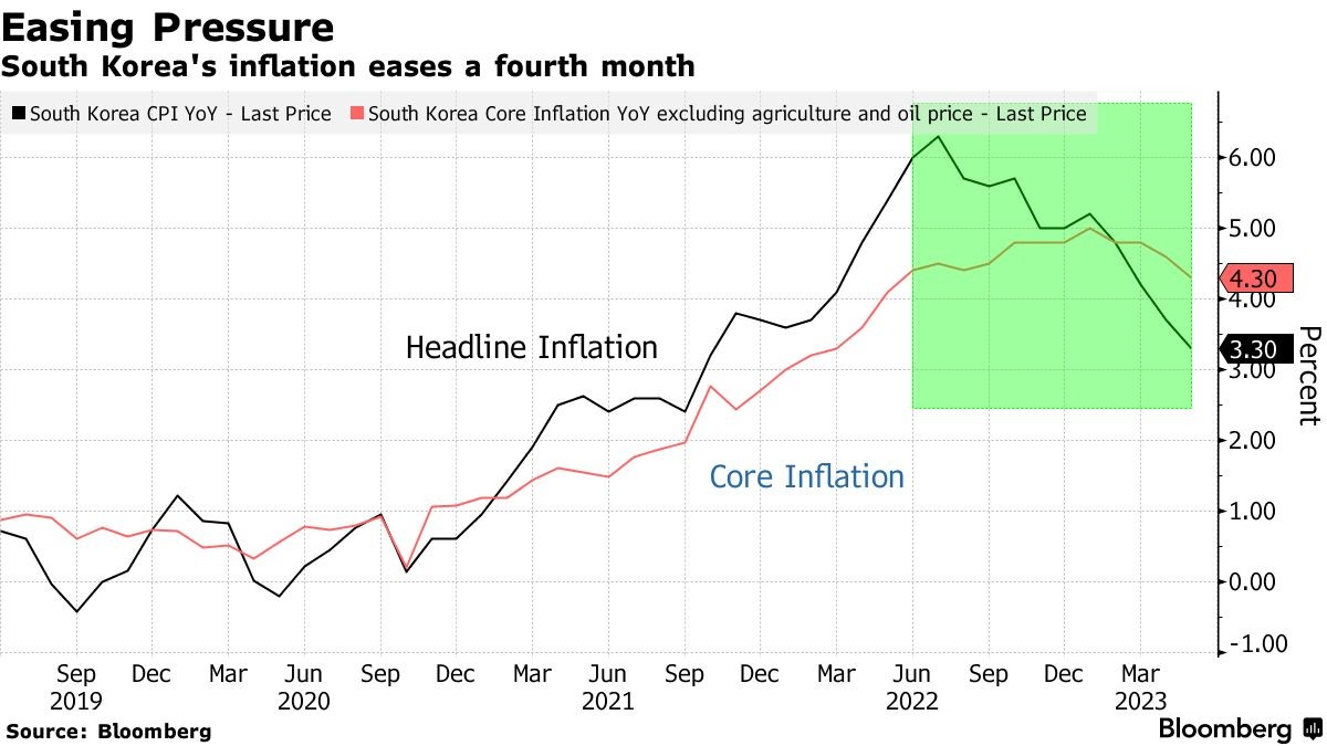 Lạm phát của Hàn Quốc đã giảm trong tháng thứ tư liên tiếp. Nguồn: Bloomberg.