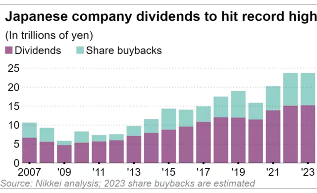 Chi trả cổ tức của doanh nghiệp Nhật Bản dự kiến tiếp tục đạt kỷ lục