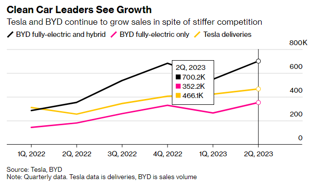 Doanh số bán xe điện của Tesla và BYD đạt mức kỷ lục  ảnh 1