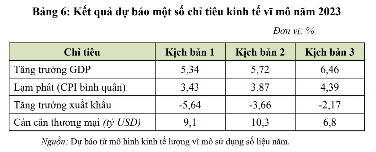 Dự báo GDP Việt Nam theo 3 kịch bản kinh tế vĩ mô năm 2023. Nguồn: CIEM.