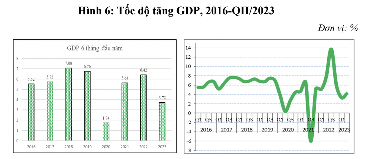 Tốc độ tăng trưởng GDP Việt Nam theo các quý. Nguồn: Tổng cục Thống Kê, CIEM.